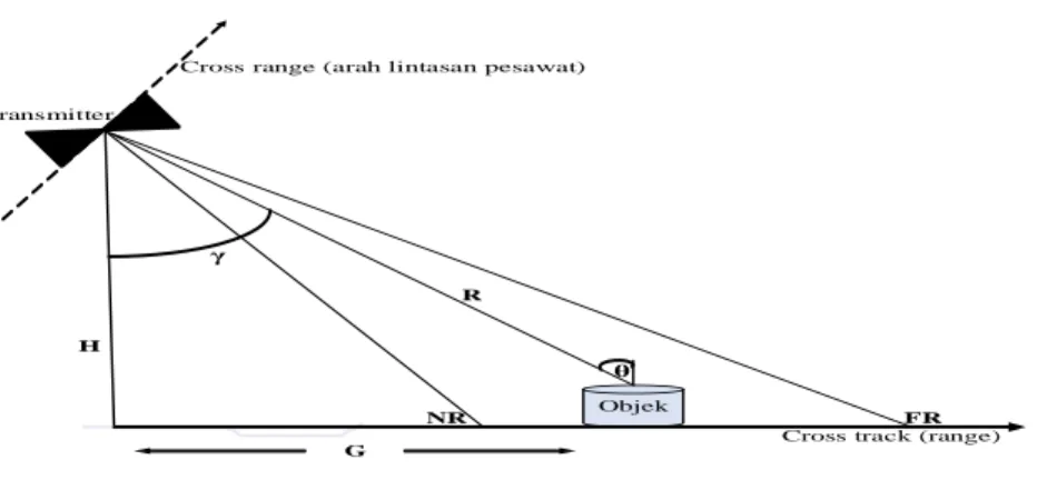 Gambar 3. Geometri Pada Pencitraan Radar [3]. 
