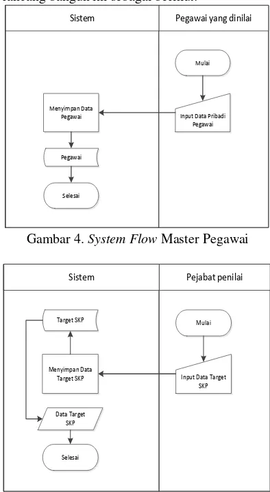 Gambar 4. System Flow Master Pegawai 
