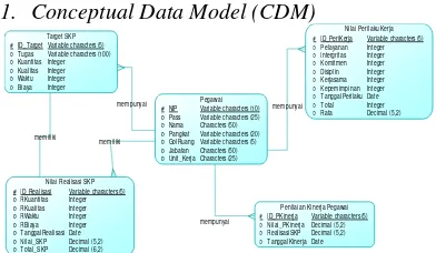 Gambar 10. Conceptual Data Model 