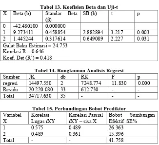 Tabel 13. Koefisien Beta dan Uji-t Standar Beta SB (b) t 