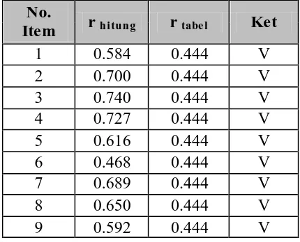 Tabel 3. 7 Hasil Uji Validitas Variabel Y Minat Belajar Siswa (