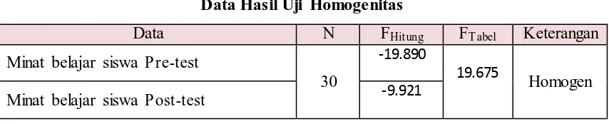 Tabel 3. 14 Data Hasil Uji Homogenitas 