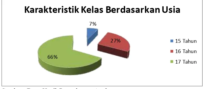 Gambar 3. 1 Karakteristik Kelas Berdasarkan Usia. 