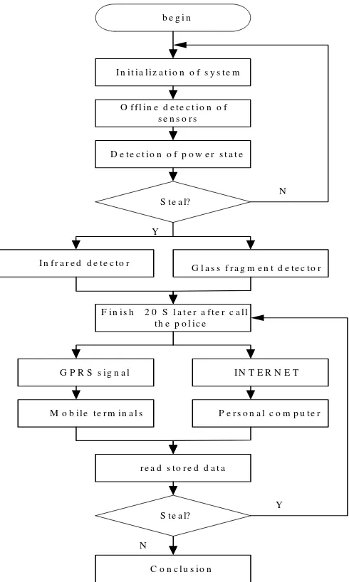 Figure 7. Design scheme of software  