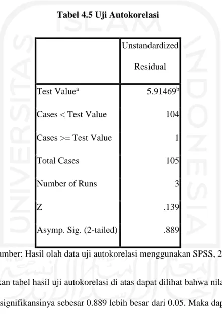 Tabel 4.5 Uji Autokorelasi 