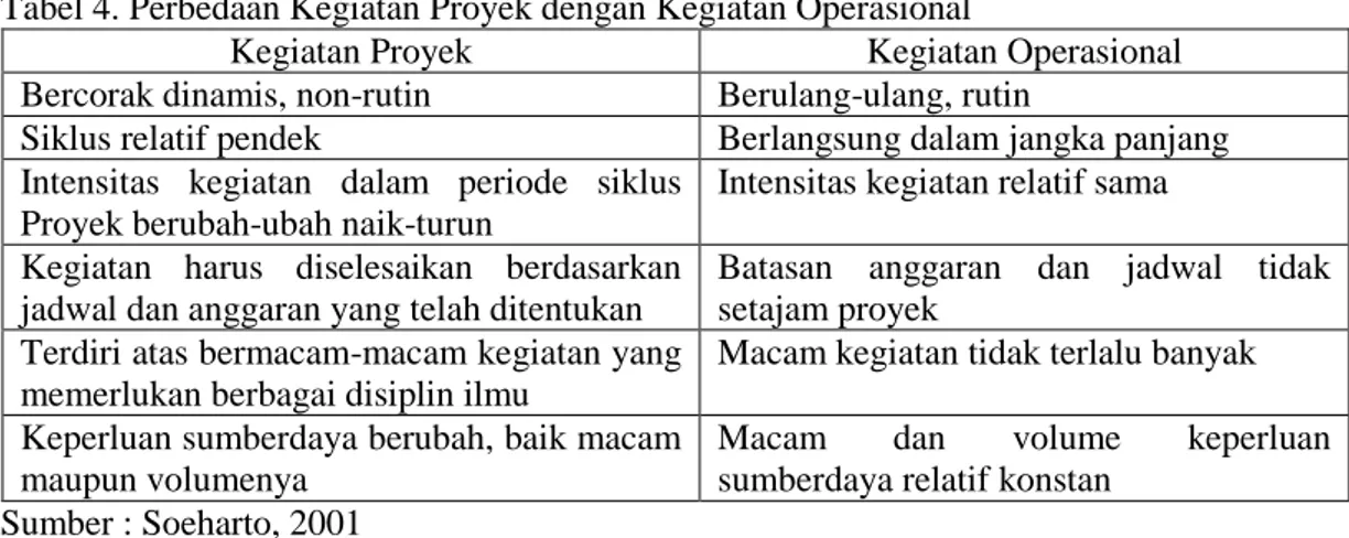 Tabel 4. Perbedaan Kegiatan Proyek dengan Kegiatan Operasional 