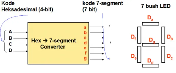 Gambar 2.5 Ilustrasi seven segment 