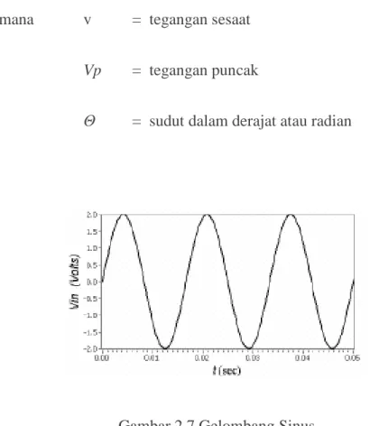 Gambar 2.7 Gelombang Sinus  