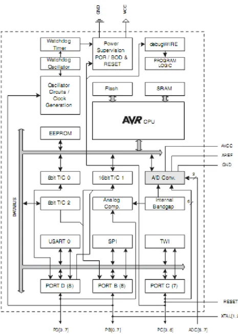 Gambar 2.2  Blok Diagram Mikrokontroller ATmega328 