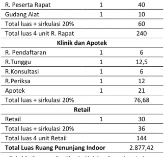 Tabel 3 : Program Rg. Klmpk. Aktivitas Penunjang Indoor 