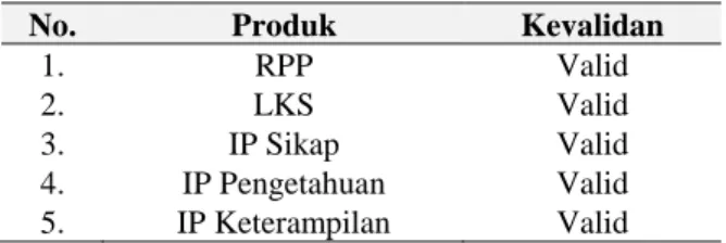 Table 2. Hasil Validasi Produk 
