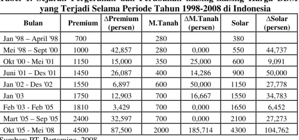 Tabel  1.  Sejarah  Pergerakan  dan  Perubahan  masing-masing  Harga  BBM  yang Terjadi Selama Periode Tahun 1998-2008 di Indonesia 