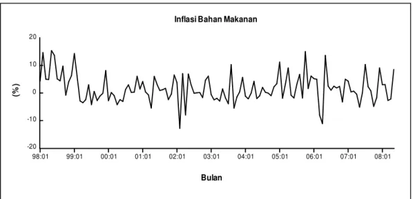 Gambar 4. Inflasi Bahan Makanan di Kota Banda Aceh  Tahun 1998-2008 