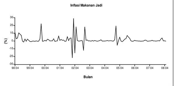 Gambar 5. Inflasi Makanan Jadi, Minuman, Rokok, dan Tembakau   di Kota Banda Aceh Tahun 1998-2008 