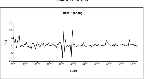 Gambar 7.  Inflasi Sandang di Kota Banda Aceh  Tahun 1998-2008 