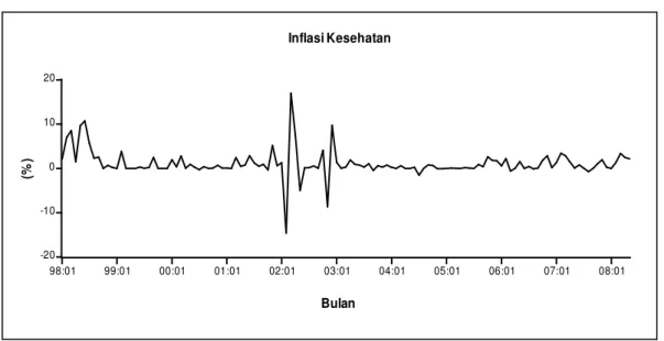 Gambar 8. Inflasi Kesehatan di Kota Banda Aceh  Tahun 1998-2008 