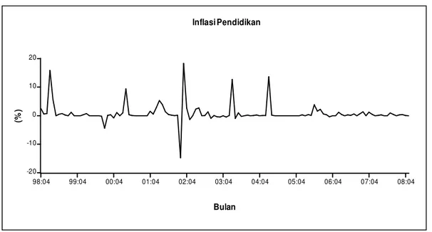 Gambar 9. Inflasi Pendidikan, Rekreasi, dan Olah Raga  di Kota Banda Aceh Tahun 1998-2008 