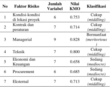 Tabel 3: Nilai KMO dan Uji Bartlett 