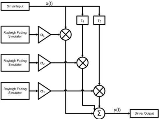 Gambar 3. Diagram blok model kanal multipath fading 