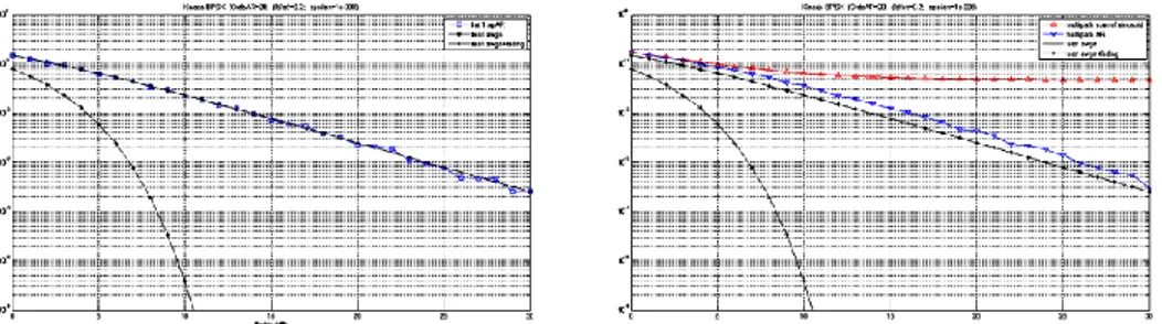 Gambar  6  (kiri)  menunjukkan  autokorelasi  dan  cross-korelasi  data  fading  Rayleigh  dengan  f D T=0,1 yang dibangkitkan dengan orde AR=20 dan panjang sampel 10.000 sedangkan Gambar  6 