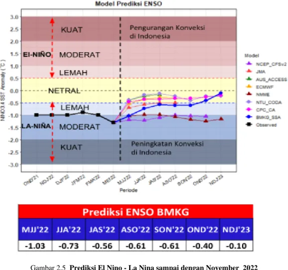 Gambar 2.5  Prediksi El Nino - La Nina sampai dengan November  2022 