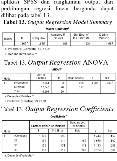 Tabel 13. Output Regression Model Summary 