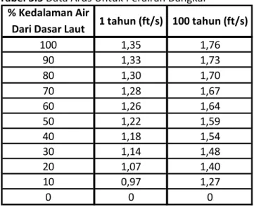 Tabel 3.5 Data Arus Untuk Perairan Dangkal      •  Koefisien Hidrodinamika  Tabel 3.6 Koefisien Hidrodinamika (mengacu pada DNV RP E305)      •  Properti Tanah  Adapun jenis tanah pada lokasi proyek bervariasi disetiap titik tinjauan yang diambil. 