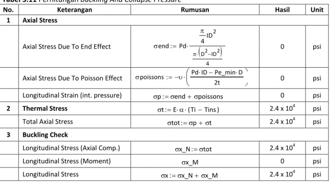 Tabel 3.11 Perhitungan Buckling And Collapse Pressure 