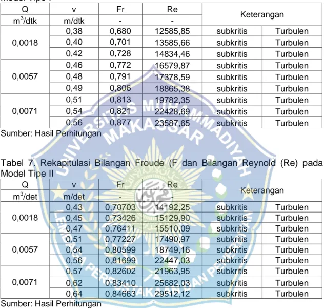 Tabel  6.  Rekapitulasi  Bilangan  Froude  (Fr)  dan  Bilangan  Reynold  (Re)  pada      Model Tipe I  Q  v  Fr  Re  Keterangan  m 3 /dtk  m/dtk  -  -  0,0018  0,38  0,680  12585,85  subkritis  Turbulen 0,40 0,701 13585,66 subkritis Turbulen  0,42  0,728  