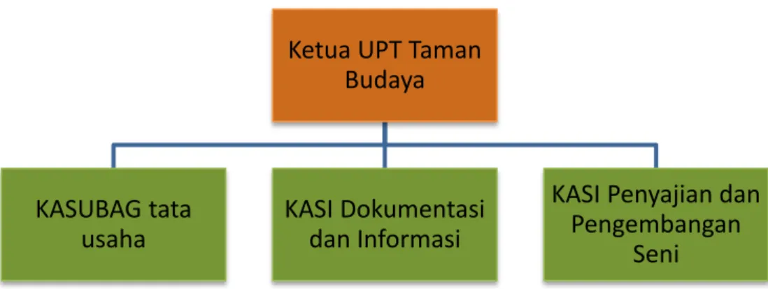 Gambar  2.6 Struktur Organisasi Taman Budaya Bali  Sumber : UPT Taman Budaya Bali 