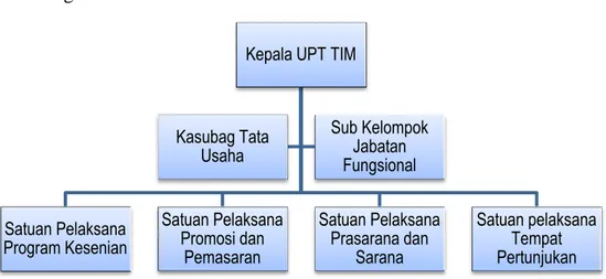Gambar 2.12 Struktur Organisasi TIM  Sumber : Pergub DKI Jakarta no. 109 Tahun 2014  