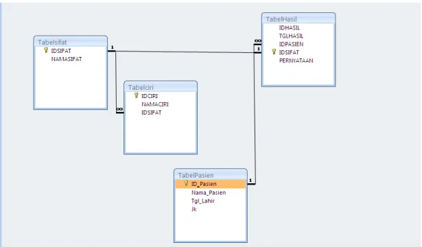 Gambar III.1 Relasi Data Tabel 