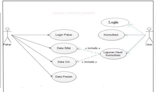Gambar III.2 Use Case Diagram Sistem Pakar Klasifika Sisifat Manusia 