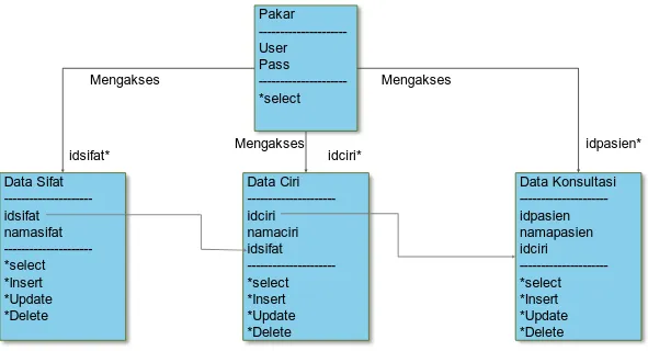 Gambar III.3 Class Diagram Sistem Pakar Klasifikasi sifat Manusia 