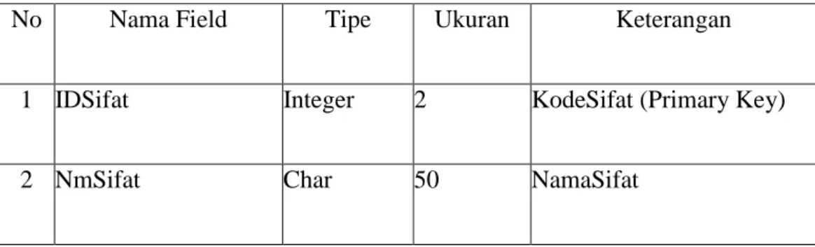 Tabel ini berfungsi sebagai sumber informasi tentang jenis atau pembagian  dari  Sifat  Manusia,  yang  mana  tabel  ini  terdiri  dari  field  Id  Sifat    dan  Nm  Sifat