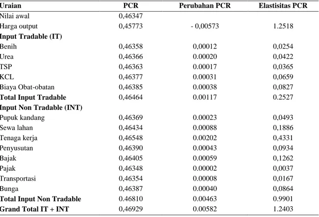 Tabel 2.  Analisis sensitivitas PCR usahatani padi di Kec. Seputih Raman Kab. Lampung Tengah