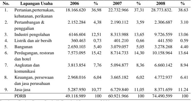 Tabel 1.  Produk Domestik Regional Bruto Propinsi Lampung atas dasar harga berlaku menurut                  lapangan usaha (Juta Rupiah) 