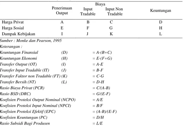 Tabel 8.  Analisis PAM (Policy Analysis Matrix) 