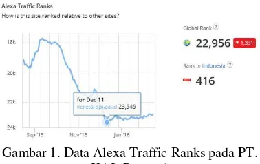 Gambar 1. Data Alexa Traffic Ranks pada PT. 