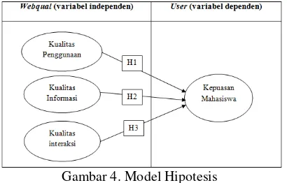 Gambar 4. Model Hipotesis 