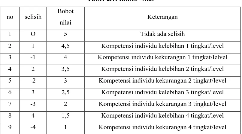 Tabel 2.1. Bobot Nilai 