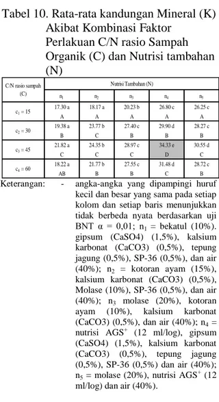 Tabel 10. Rata-rata kandungan Mineral (K)  Akibat Kombinasi Faktor 