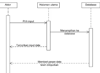 Gambar 3.4.5.Sequencediagram mengolah data 