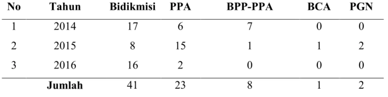 Tabel  1.1       Data  Mahasiswa  Penerima  Beasiswa  Program  Studi  PPKn      Universitas  Sriwijaya    Kampus  Indralaya  Tahun  2014,  2015,  dan 2016