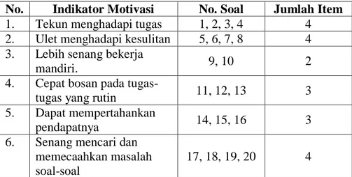 Tabel II. Kisi-kisi Lembar Angket Motivasi Belajar Siswa 