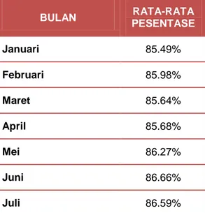 Tabel 2.3 Rata-Rata Persentase Ketersediaan Obat dan Vaksin Puskesmas 