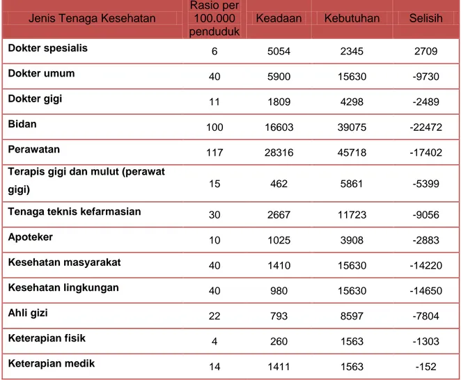Tabel 3.1 Rasio Tenaga Kesehatan di Provinsi Jawa Timur Tahun 2016