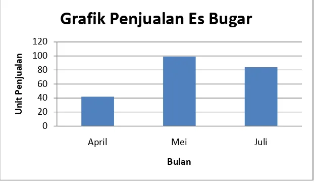 Grafik Penjualan Es Bugar