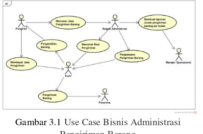 Gambar 3.1 Use Case Bisnis Administrasi 