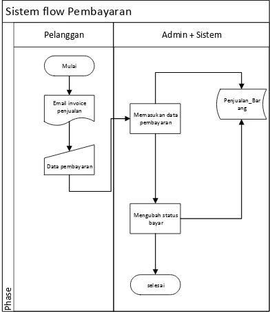 Gambar 5 System Flow  Pembayaran Aplikasi Penjualan Online Pada CV. Abilindo Mitra Sejahtera 